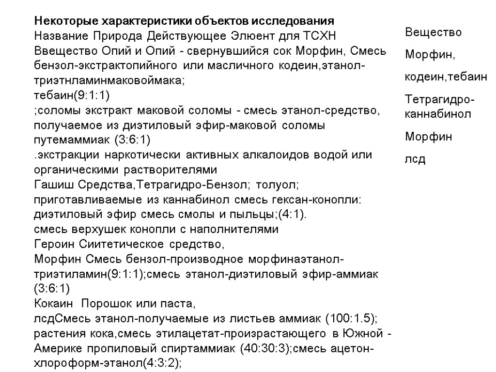 Некоторые характеристики объектов исследования Название Природа Действующее Элюент для ТСХН Ввещество Опий и Опий